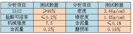 惠州市鹅卵石滤料检测 滤料盐酸可溶率检测单位